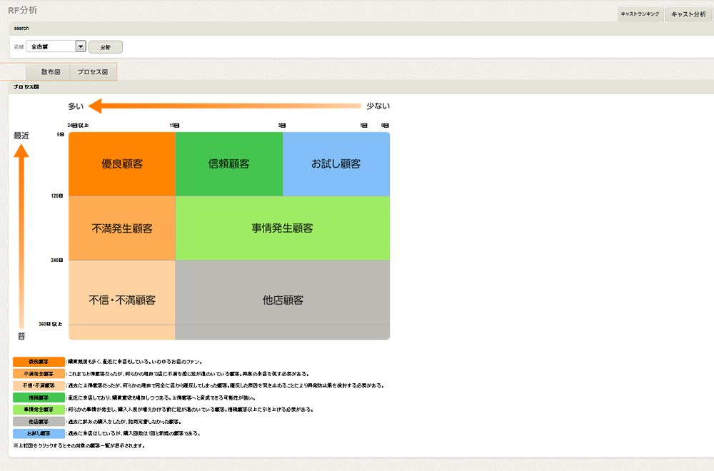 RF分析